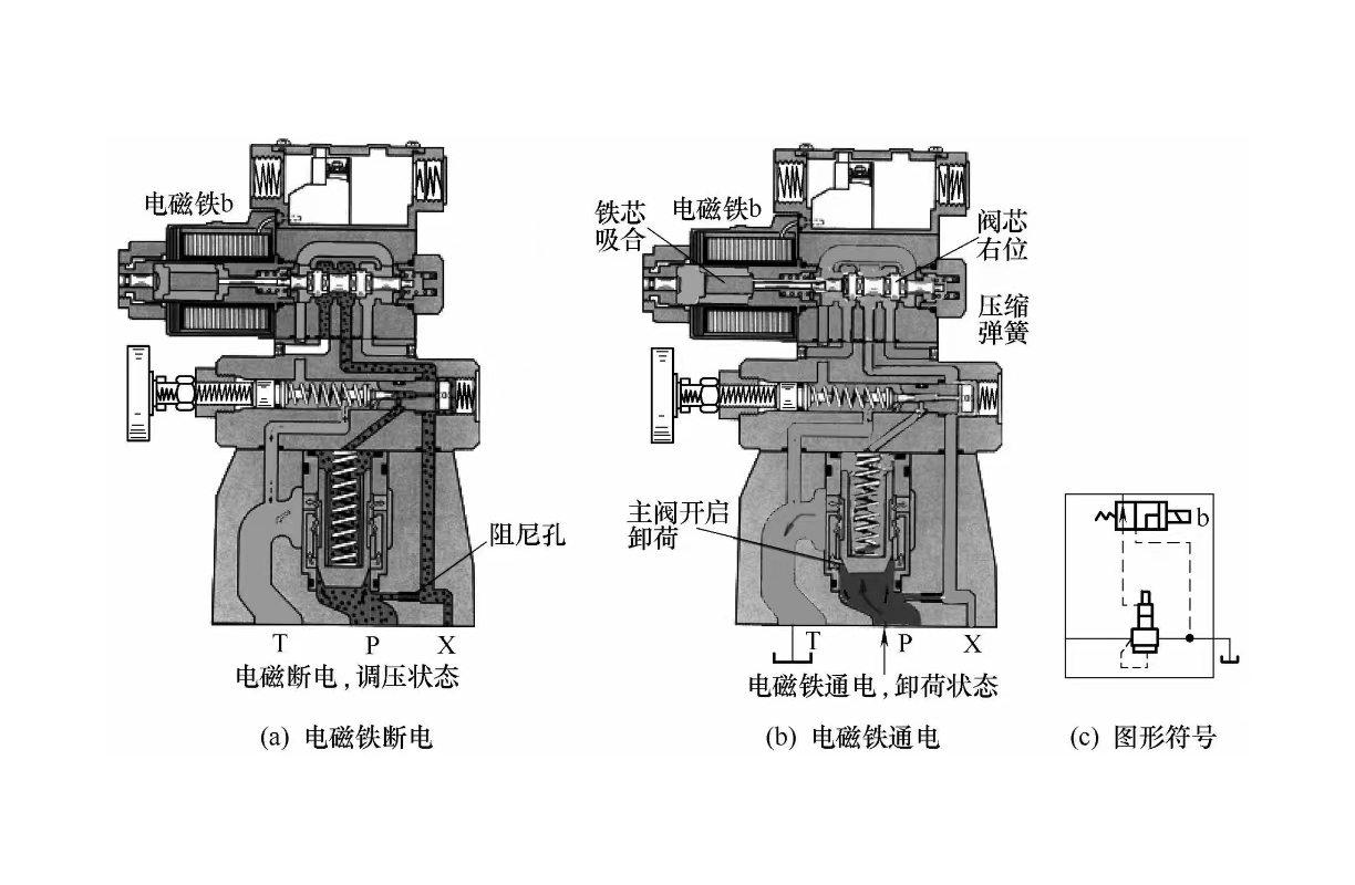 液壓設備維修之電磁溢流閥的工作原理是怎樣的？ (圖1)